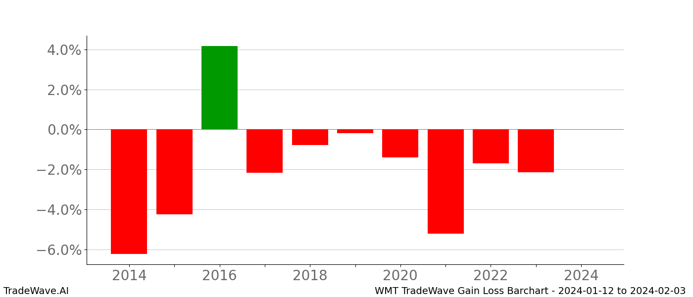Gain/Loss barchart WMT for date range: 2024-01-12 to 2024-02-03 - this chart shows the gain/loss of the TradeWave opportunity for WMT buying on 2024-01-12 and selling it on 2024-02-03 - this barchart is showing 10 years of history