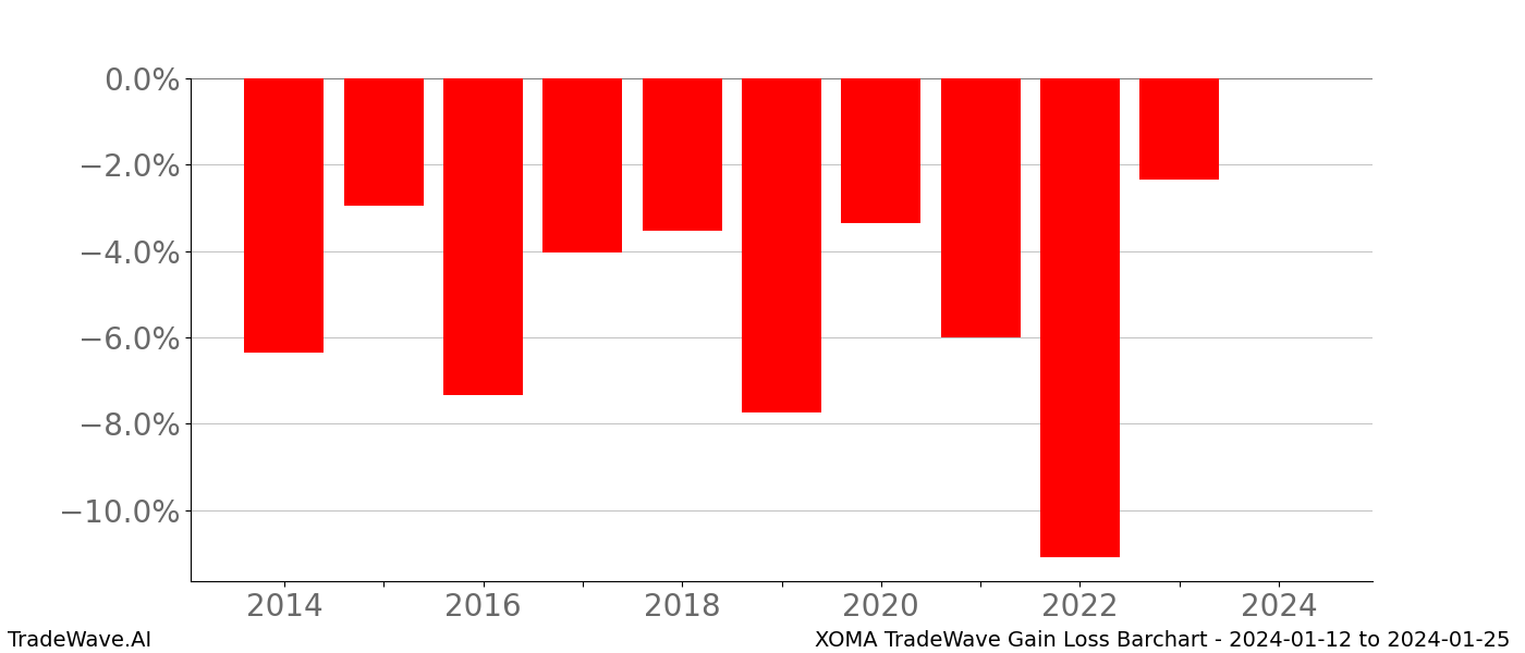 Gain/Loss barchart XOMA for date range: 2024-01-12 to 2024-01-25 - this chart shows the gain/loss of the TradeWave opportunity for XOMA buying on 2024-01-12 and selling it on 2024-01-25 - this barchart is showing 10 years of history