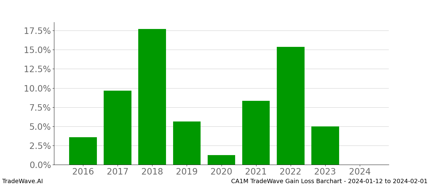 Gain/Loss barchart CA1M for date range: 2024-01-12 to 2024-02-01 - this chart shows the gain/loss of the TradeWave opportunity for CA1M buying on 2024-01-12 and selling it on 2024-02-01 - this barchart is showing 8 years of history