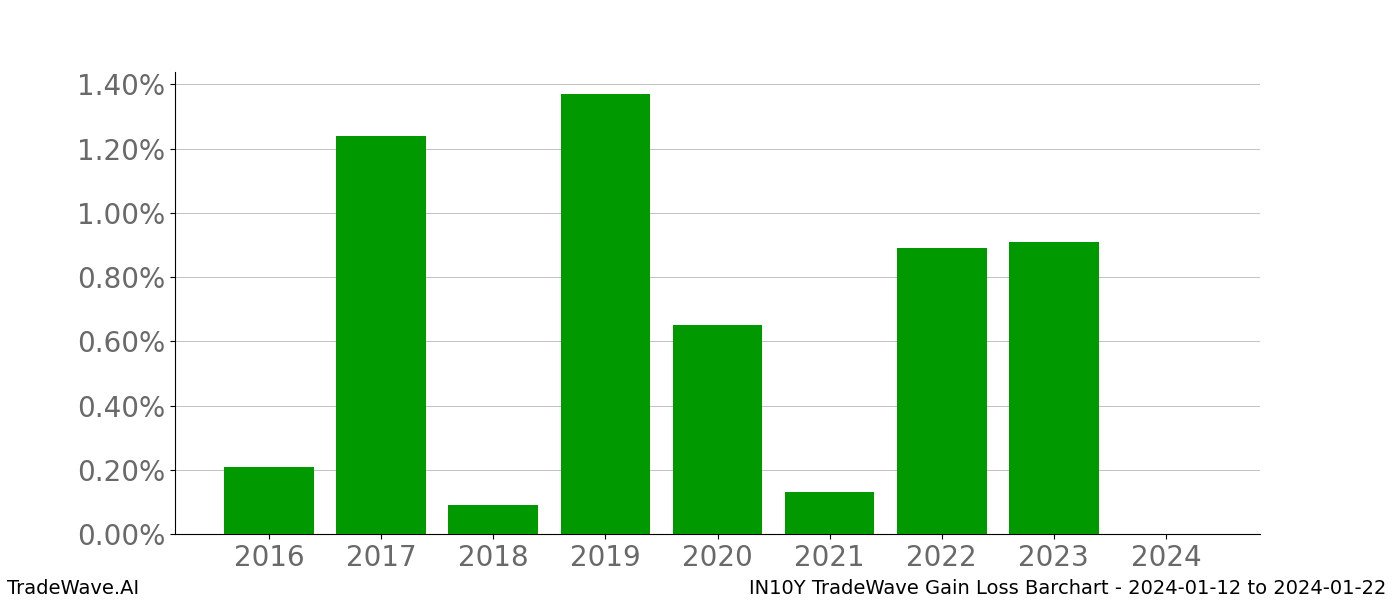 Gain/Loss barchart IN10Y for date range: 2024-01-12 to 2024-01-22 - this chart shows the gain/loss of the TradeWave opportunity for IN10Y buying on 2024-01-12 and selling it on 2024-01-22 - this barchart is showing 8 years of history