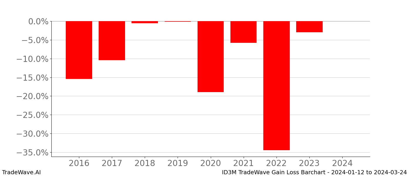 Gain/Loss barchart ID3M for date range: 2024-01-12 to 2024-03-24 - this chart shows the gain/loss of the TradeWave opportunity for ID3M buying on 2024-01-12 and selling it on 2024-03-24 - this barchart is showing 8 years of history