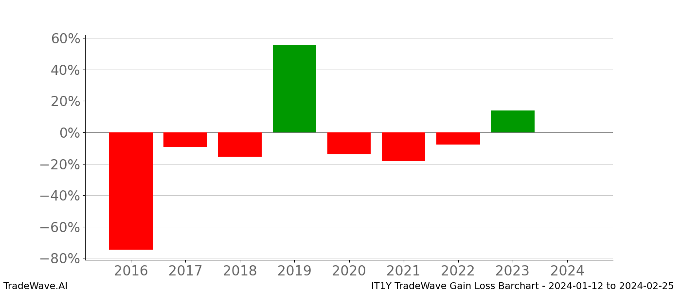 Gain/Loss barchart IT1Y for date range: 2024-01-12 to 2024-02-25 - this chart shows the gain/loss of the TradeWave opportunity for IT1Y buying on 2024-01-12 and selling it on 2024-02-25 - this barchart is showing 8 years of history