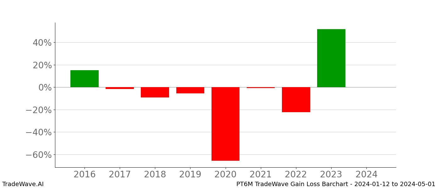 Gain/Loss barchart PT6M for date range: 2024-01-12 to 2024-05-01 - this chart shows the gain/loss of the TradeWave opportunity for PT6M buying on 2024-01-12 and selling it on 2024-05-01 - this barchart is showing 8 years of history