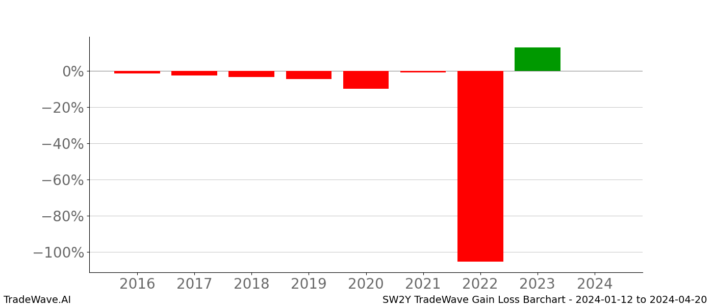 Gain/Loss barchart SW2Y for date range: 2024-01-12 to 2024-04-20 - this chart shows the gain/loss of the TradeWave opportunity for SW2Y buying on 2024-01-12 and selling it on 2024-04-20 - this barchart is showing 8 years of history