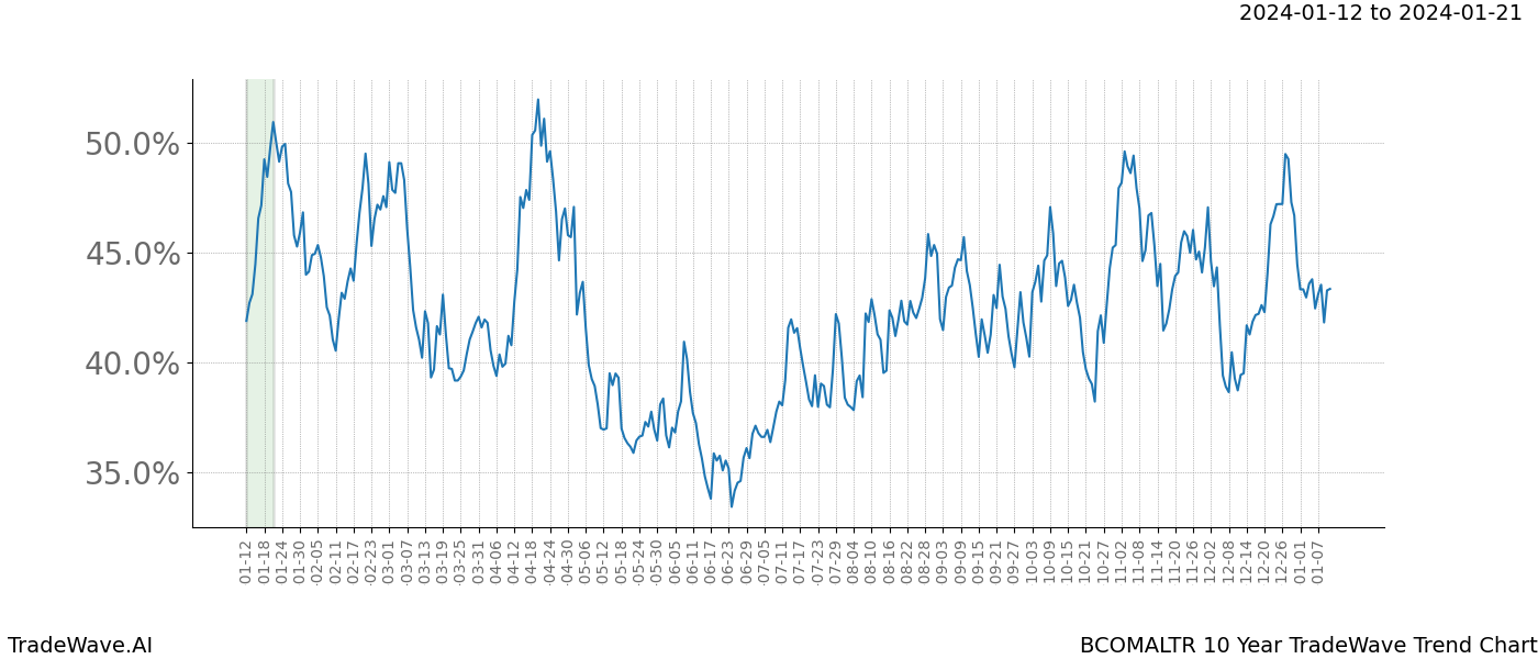 TradeWave Trend Chart BCOMALTR shows the average trend of the financial instrument over the past 10 years. Sharp uptrends and downtrends signal a potential TradeWave opportunity