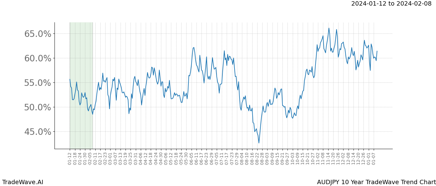 TradeWave Trend Chart AUDJPY shows the average trend of the financial instrument over the past 10 years. Sharp uptrends and downtrends signal a potential TradeWave opportunity