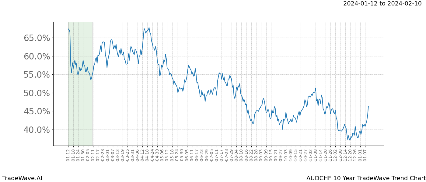 TradeWave Trend Chart AUDCHF shows the average trend of the financial instrument over the past 10 years. Sharp uptrends and downtrends signal a potential TradeWave opportunity