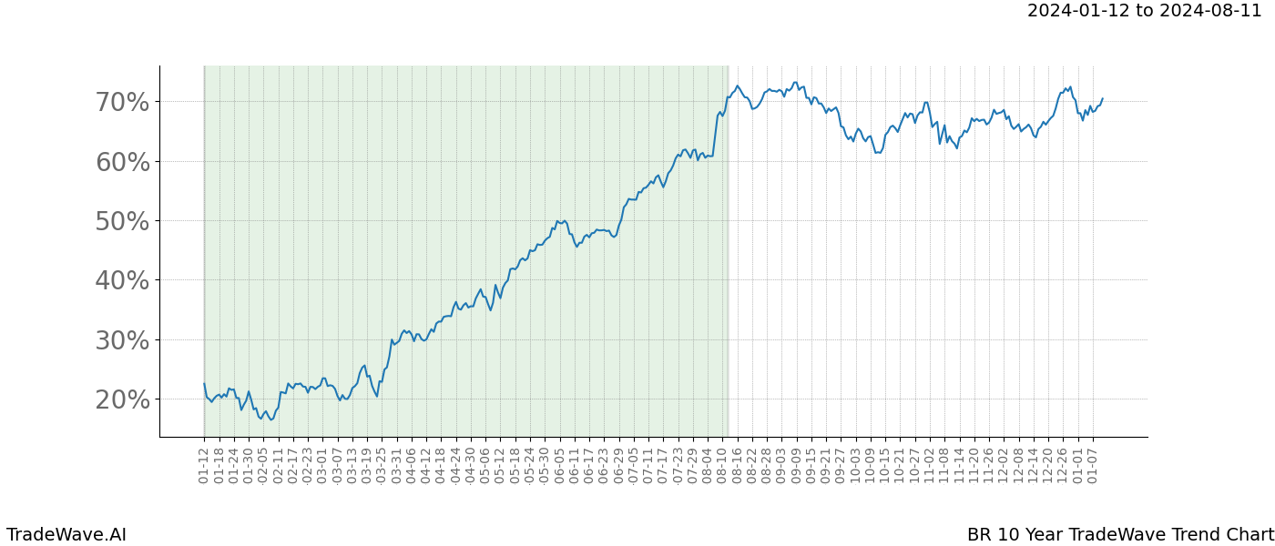 TradeWave Trend Chart BR shows the average trend of the financial instrument over the past 10 years. Sharp uptrends and downtrends signal a potential TradeWave opportunity