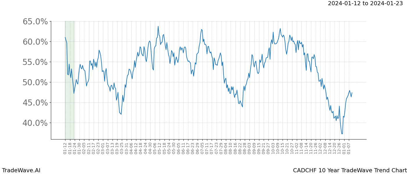 TradeWave Trend Chart CADCHF shows the average trend of the financial instrument over the past 10 years. Sharp uptrends and downtrends signal a potential TradeWave opportunity