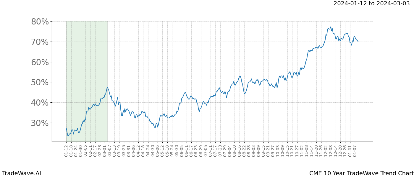 TradeWave Trend Chart CME shows the average trend of the financial instrument over the past 10 years. Sharp uptrends and downtrends signal a potential TradeWave opportunity