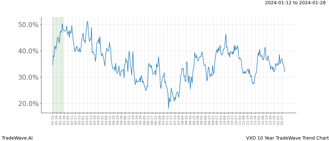 TradeWave Trend Chart VXD shows the average trend of the financial instrument over the past 10 years. Sharp uptrends and downtrends signal a potential TradeWave opportunity