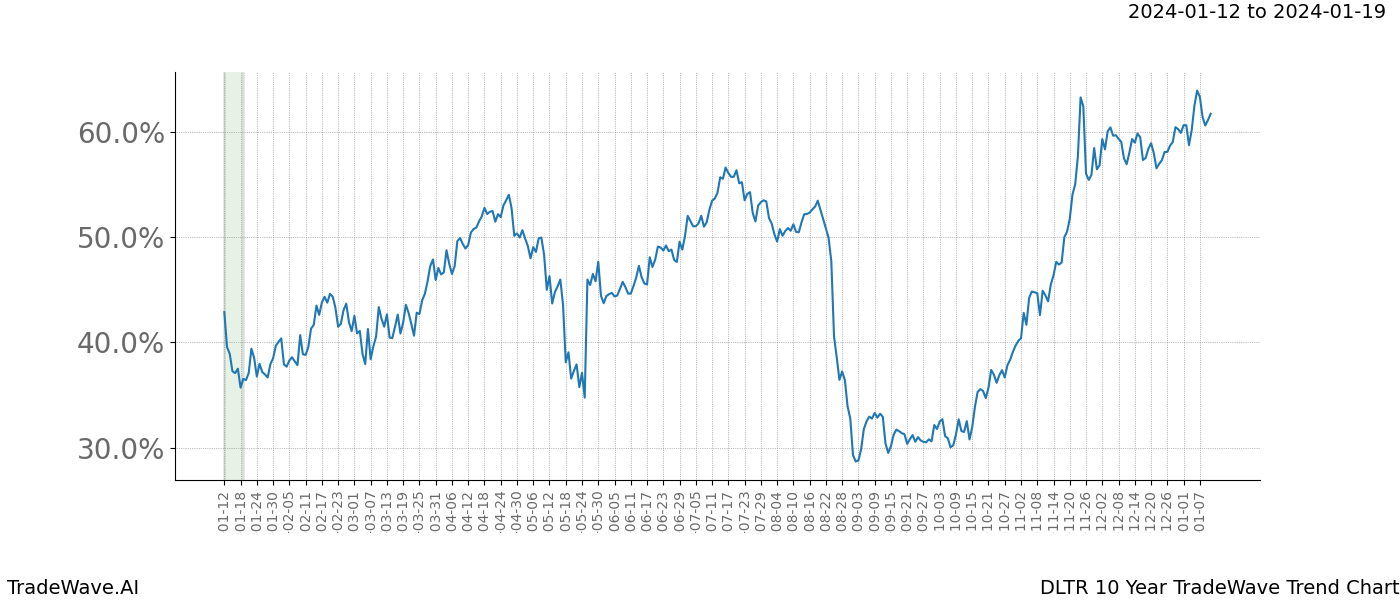 TradeWave Trend Chart DLTR shows the average trend of the financial instrument over the past 10 years. Sharp uptrends and downtrends signal a potential TradeWave opportunity