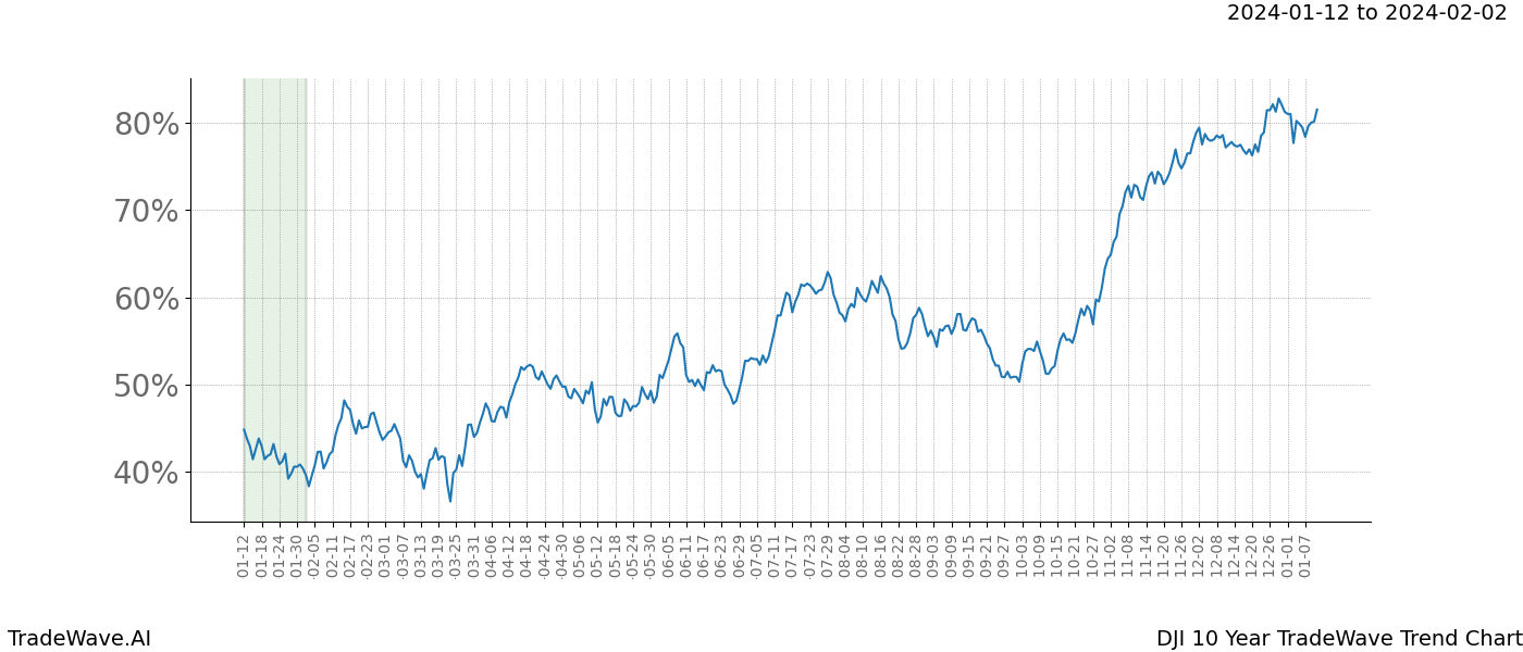 TradeWave Trend Chart DJI shows the average trend of the financial instrument over the past 10 years. Sharp uptrends and downtrends signal a potential TradeWave opportunity