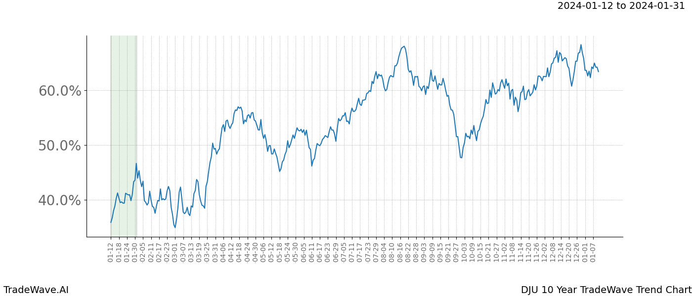 TradeWave Trend Chart DJU shows the average trend of the financial instrument over the past 10 years. Sharp uptrends and downtrends signal a potential TradeWave opportunity