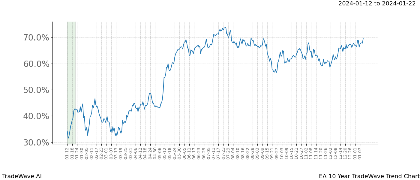 TradeWave Trend Chart EA shows the average trend of the financial instrument over the past 10 years. Sharp uptrends and downtrends signal a potential TradeWave opportunity