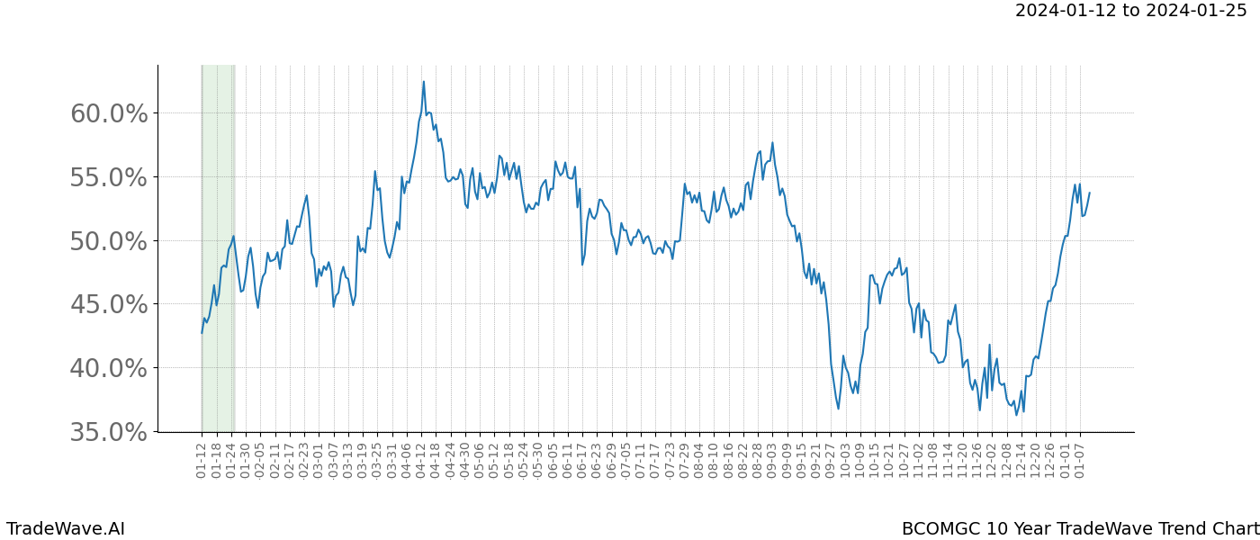 TradeWave Trend Chart BCOMGC shows the average trend of the financial instrument over the past 10 years. Sharp uptrends and downtrends signal a potential TradeWave opportunity