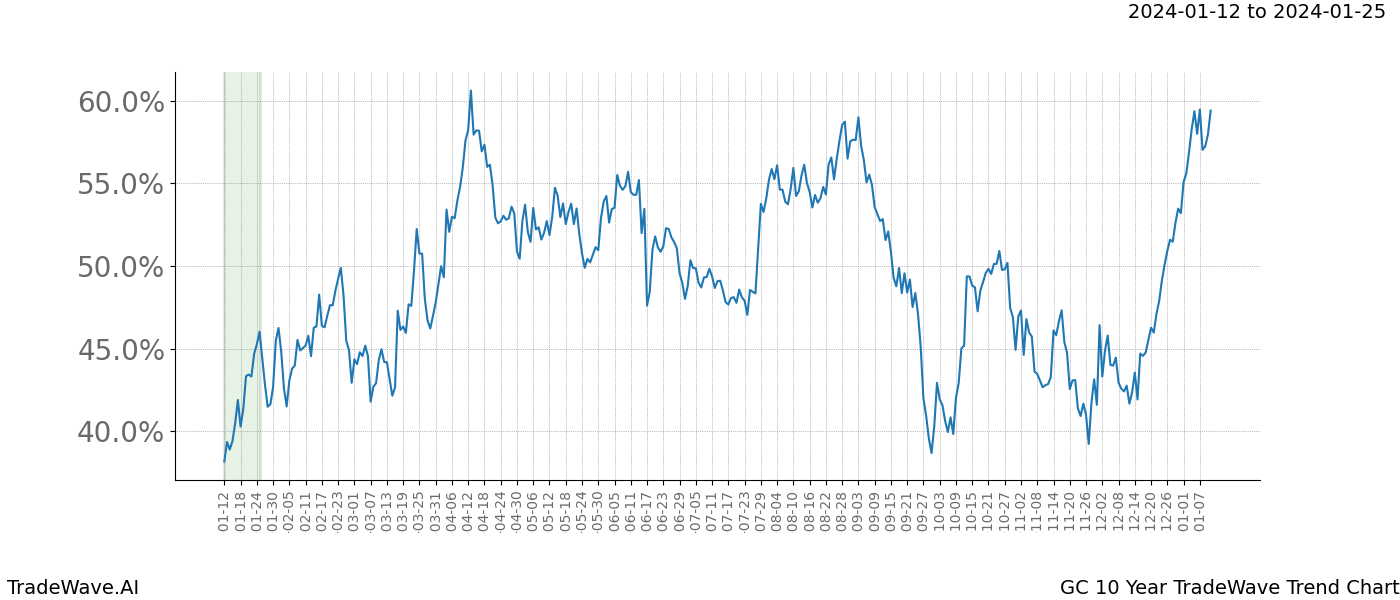 TradeWave Trend Chart GC shows the average trend of the financial instrument over the past 10 years. Sharp uptrends and downtrends signal a potential TradeWave opportunity