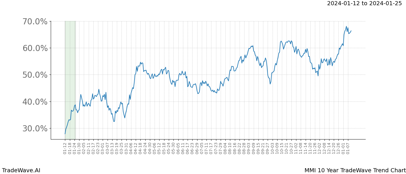 TradeWave Trend Chart MMI shows the average trend of the financial instrument over the past 10 years. Sharp uptrends and downtrends signal a potential TradeWave opportunity