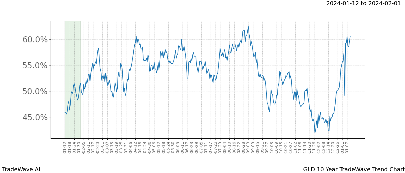 TradeWave Trend Chart GLD shows the average trend of the financial instrument over the past 10 years. Sharp uptrends and downtrends signal a potential TradeWave opportunity