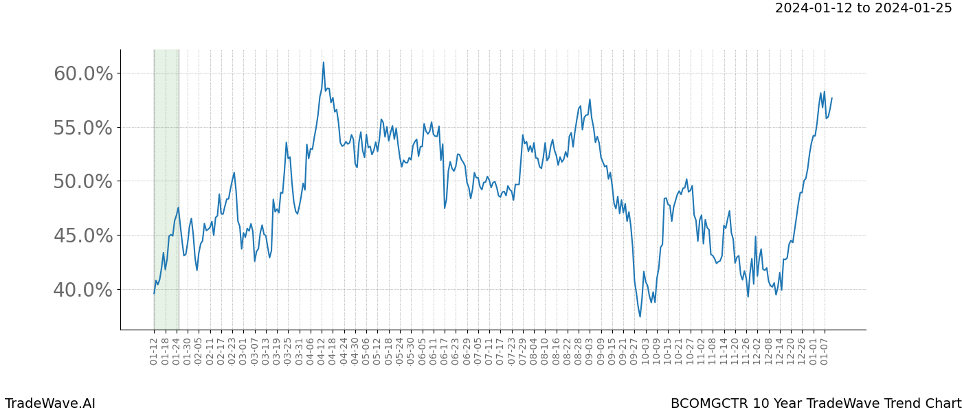 TradeWave Trend Chart BCOMGCTR shows the average trend of the financial instrument over the past 10 years. Sharp uptrends and downtrends signal a potential TradeWave opportunity