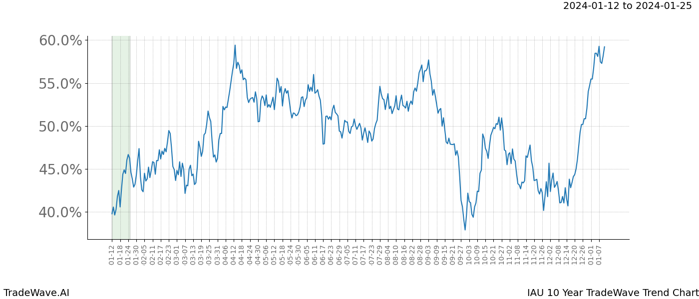 TradeWave Trend Chart IAU shows the average trend of the financial instrument over the past 10 years. Sharp uptrends and downtrends signal a potential TradeWave opportunity