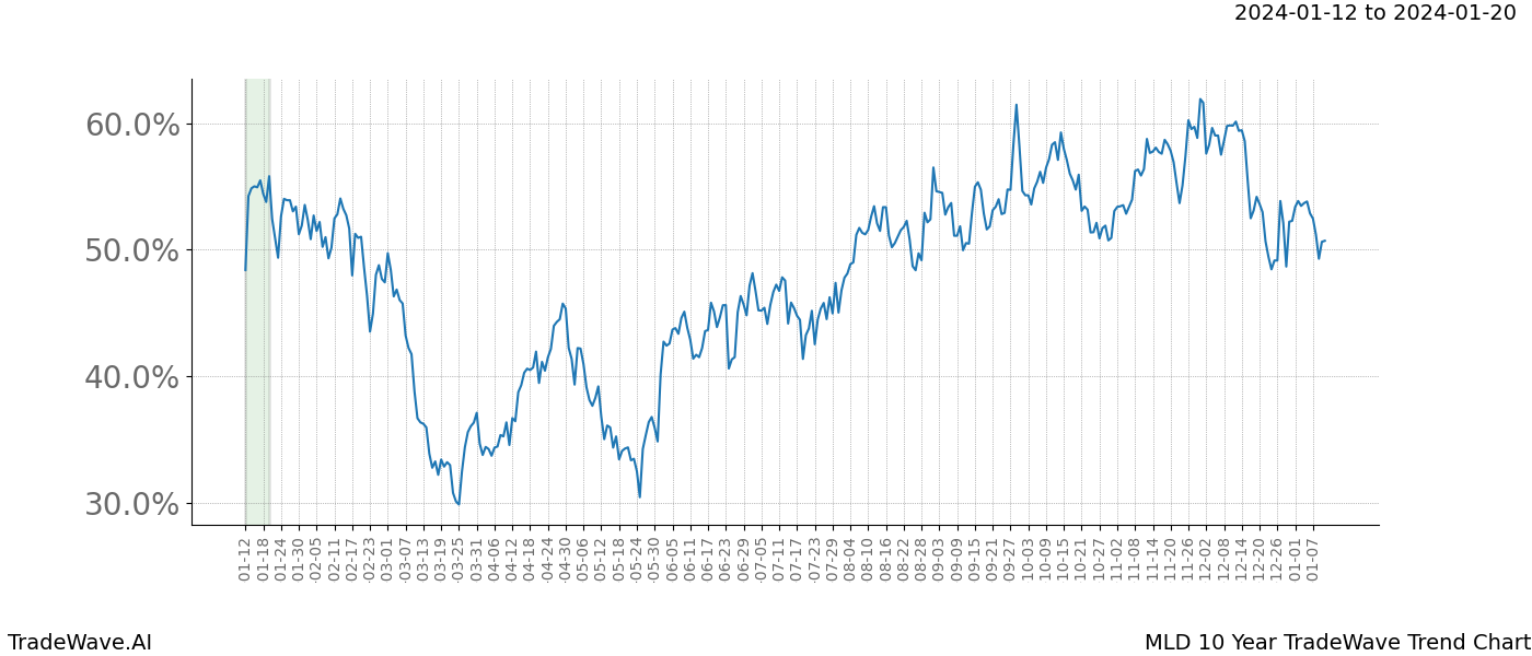 TradeWave Trend Chart MLD shows the average trend of the financial instrument over the past 10 years. Sharp uptrends and downtrends signal a potential TradeWave opportunity