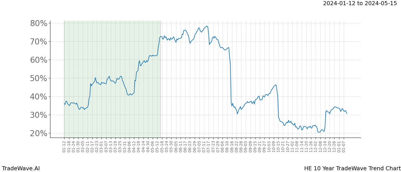 TradeWave Trend Chart HE shows the average trend of the financial instrument over the past 10 years. Sharp uptrends and downtrends signal a potential TradeWave opportunity