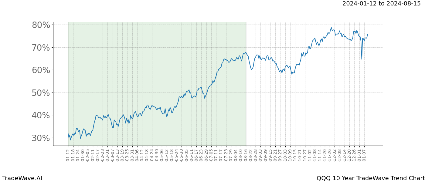 TradeWave Trend Chart QQQ shows the average trend of the financial instrument over the past 10 years. Sharp uptrends and downtrends signal a potential TradeWave opportunity