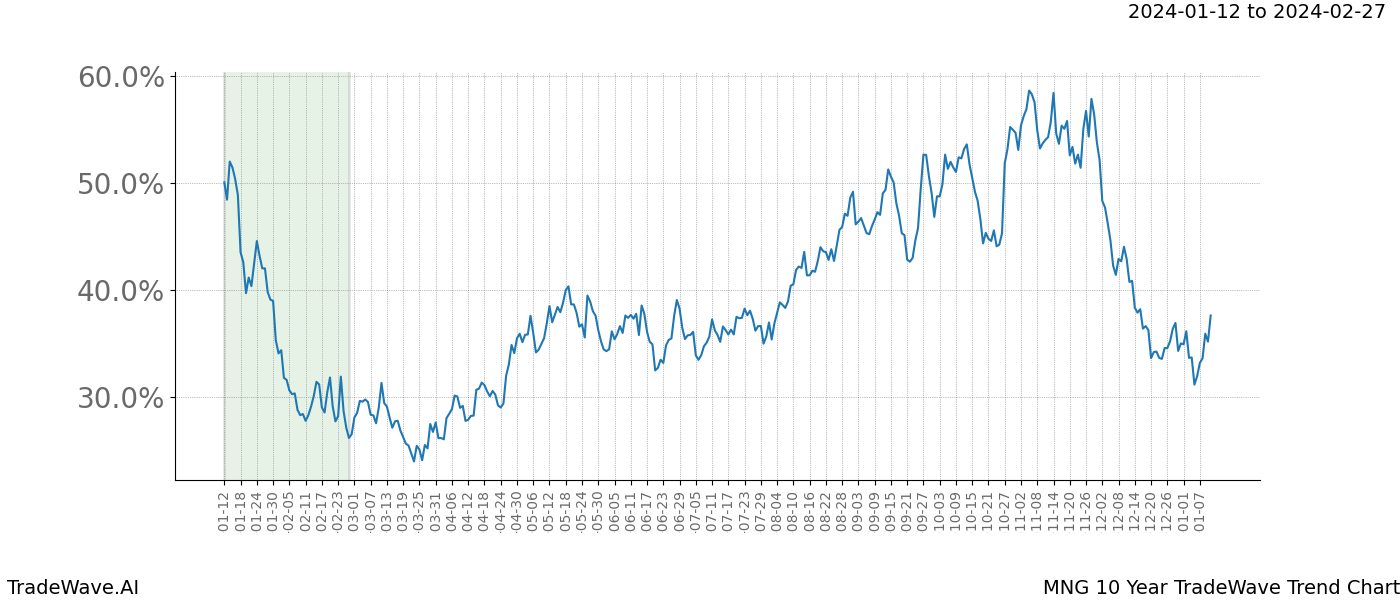 TradeWave Trend Chart MNG shows the average trend of the financial instrument over the past 10 years. Sharp uptrends and downtrends signal a potential TradeWave opportunity