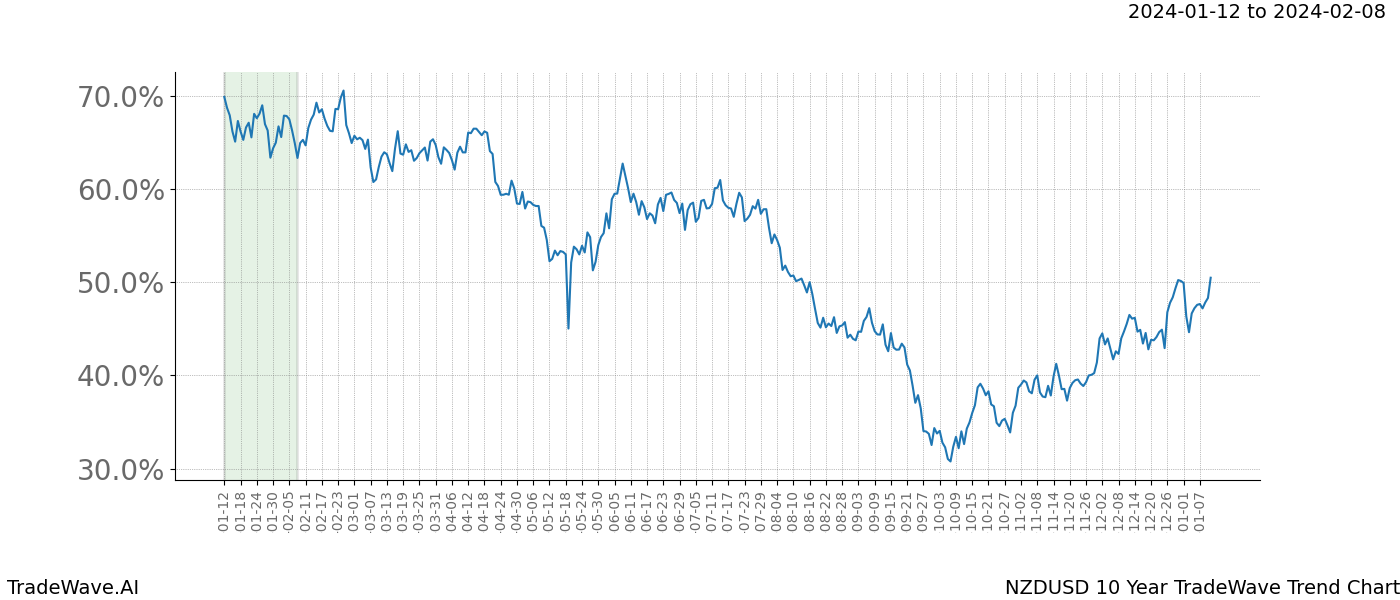 TradeWave Trend Chart NZDUSD shows the average trend of the financial instrument over the past 10 years. Sharp uptrends and downtrends signal a potential TradeWave opportunity