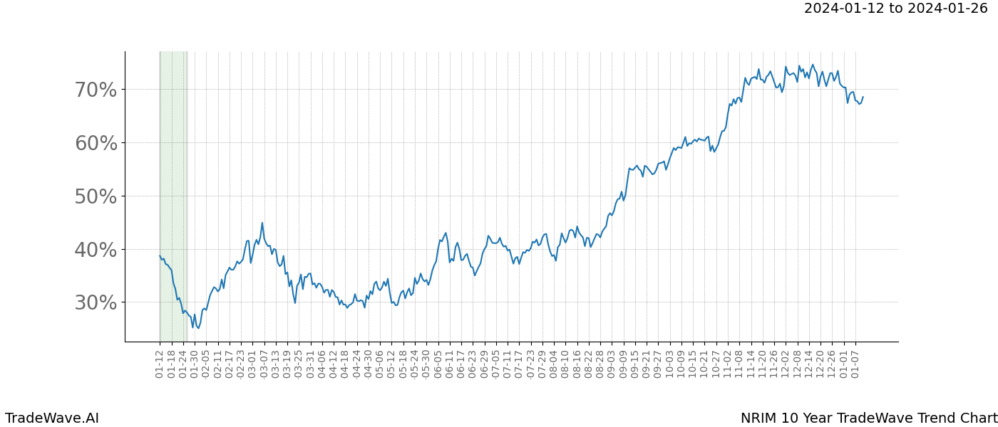 TradeWave Trend Chart NRIM shows the average trend of the financial instrument over the past 10 years. Sharp uptrends and downtrends signal a potential TradeWave opportunity