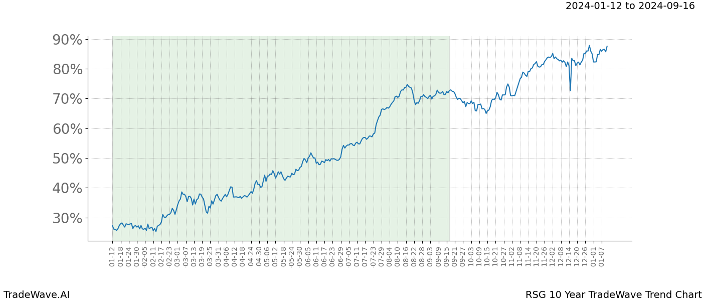 TradeWave Trend Chart RSG shows the average trend of the financial instrument over the past 10 years. Sharp uptrends and downtrends signal a potential TradeWave opportunity