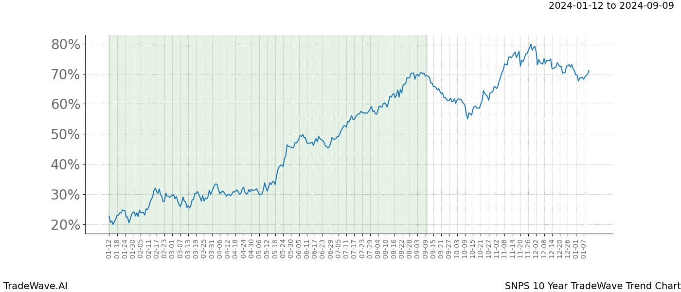 TradeWave Trend Chart SNPS shows the average trend of the financial instrument over the past 10 years. Sharp uptrends and downtrends signal a potential TradeWave opportunity