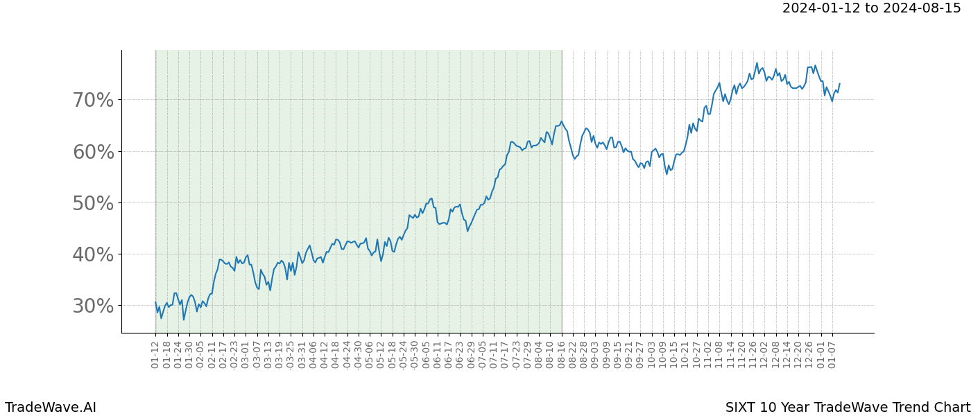 TradeWave Trend Chart SIXT shows the average trend of the financial instrument over the past 10 years. Sharp uptrends and downtrends signal a potential TradeWave opportunity