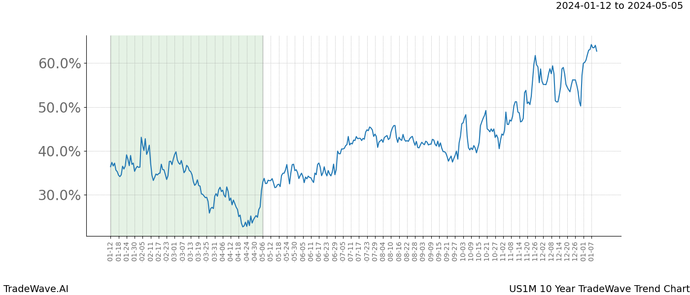 TradeWave Trend Chart US1M shows the average trend of the financial instrument over the past 10 years. Sharp uptrends and downtrends signal a potential TradeWave opportunity