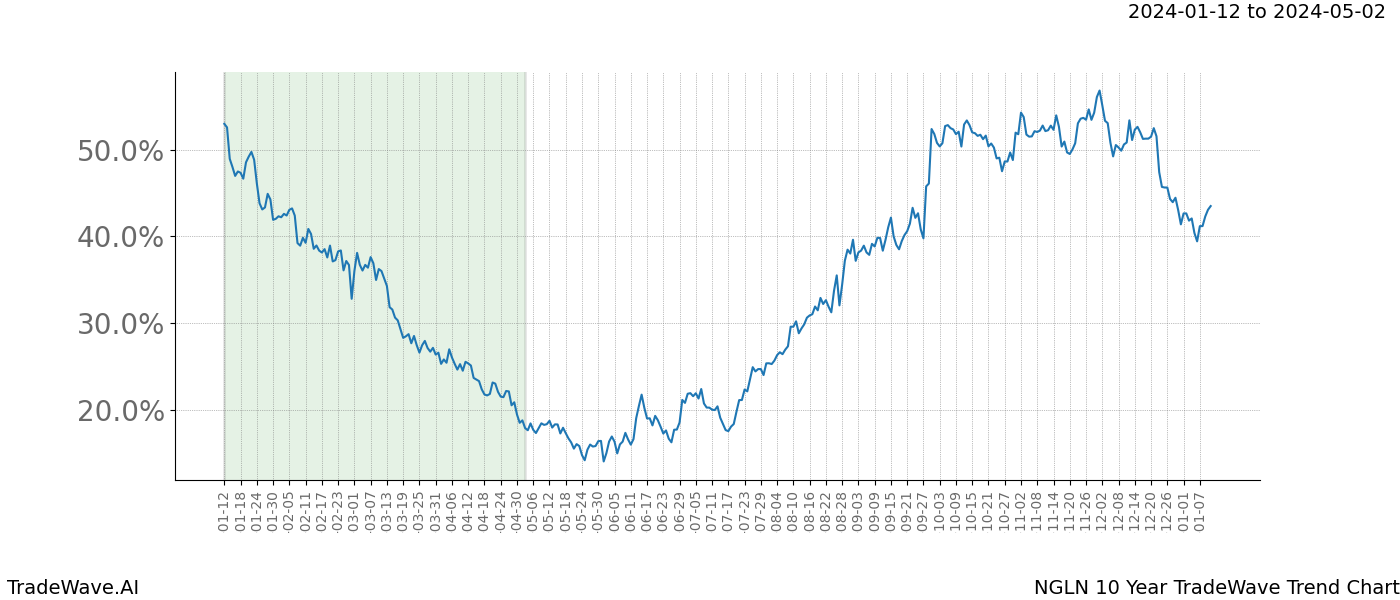 TradeWave Trend Chart NGLN shows the average trend of the financial instrument over the past 10 years. Sharp uptrends and downtrends signal a potential TradeWave opportunity