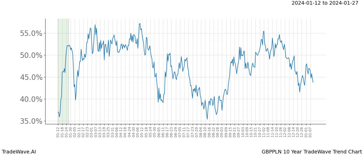 TradeWave Trend Chart GBPPLN shows the average trend of the financial instrument over the past 10 years. Sharp uptrends and downtrends signal a potential TradeWave opportunity