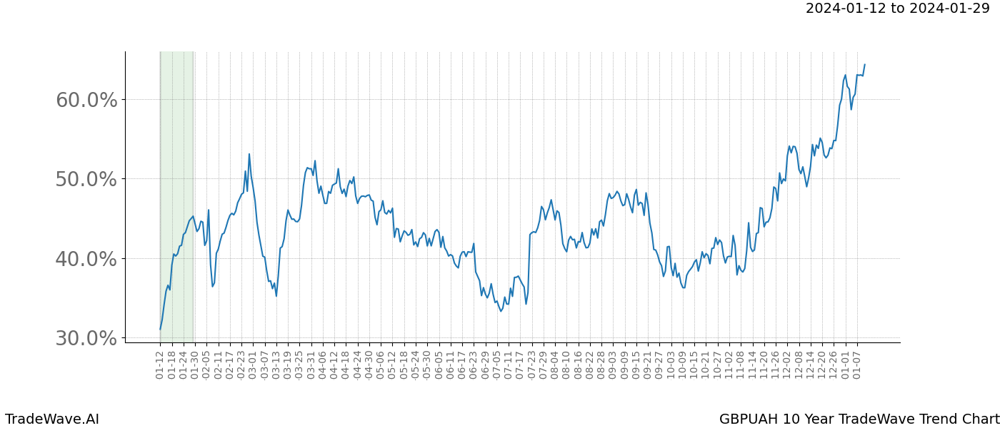 TradeWave Trend Chart GBPUAH shows the average trend of the financial instrument over the past 10 years. Sharp uptrends and downtrends signal a potential TradeWave opportunity