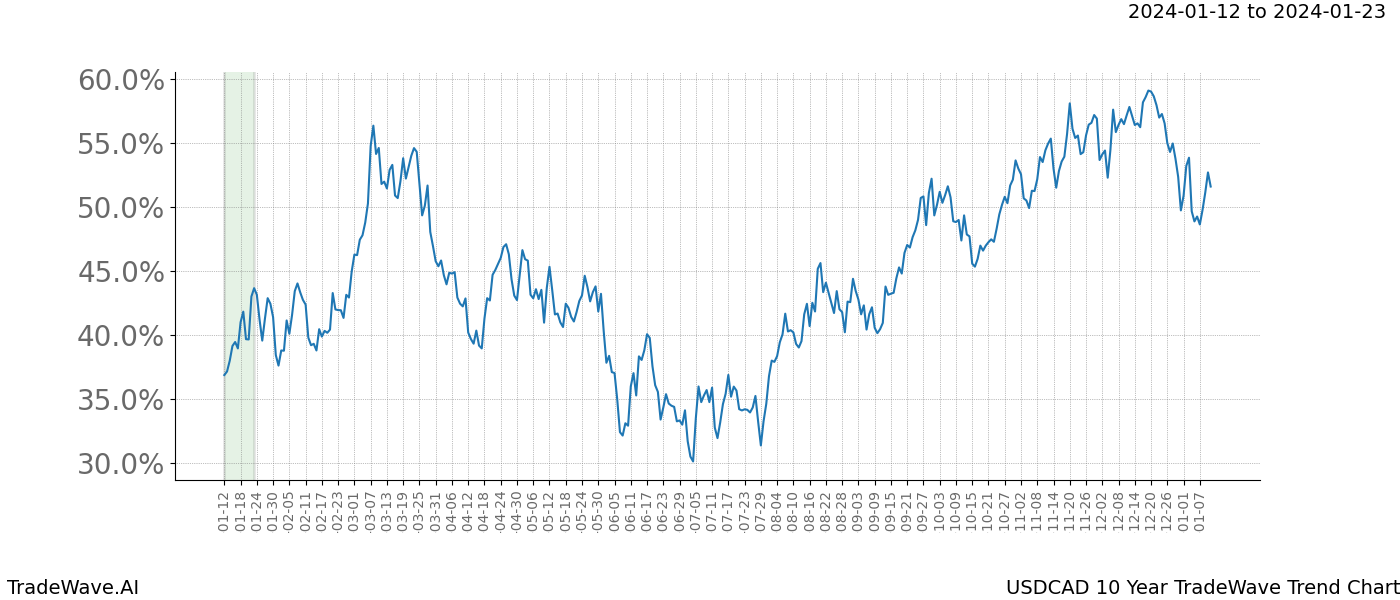 TradeWave Trend Chart USDCAD shows the average trend of the financial instrument over the past 10 years. Sharp uptrends and downtrends signal a potential TradeWave opportunity