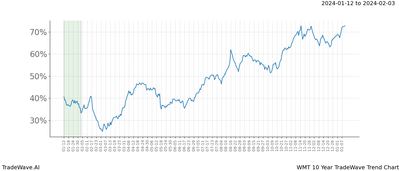 TradeWave Trend Chart WMT shows the average trend of the financial instrument over the past 10 years. Sharp uptrends and downtrends signal a potential TradeWave opportunity