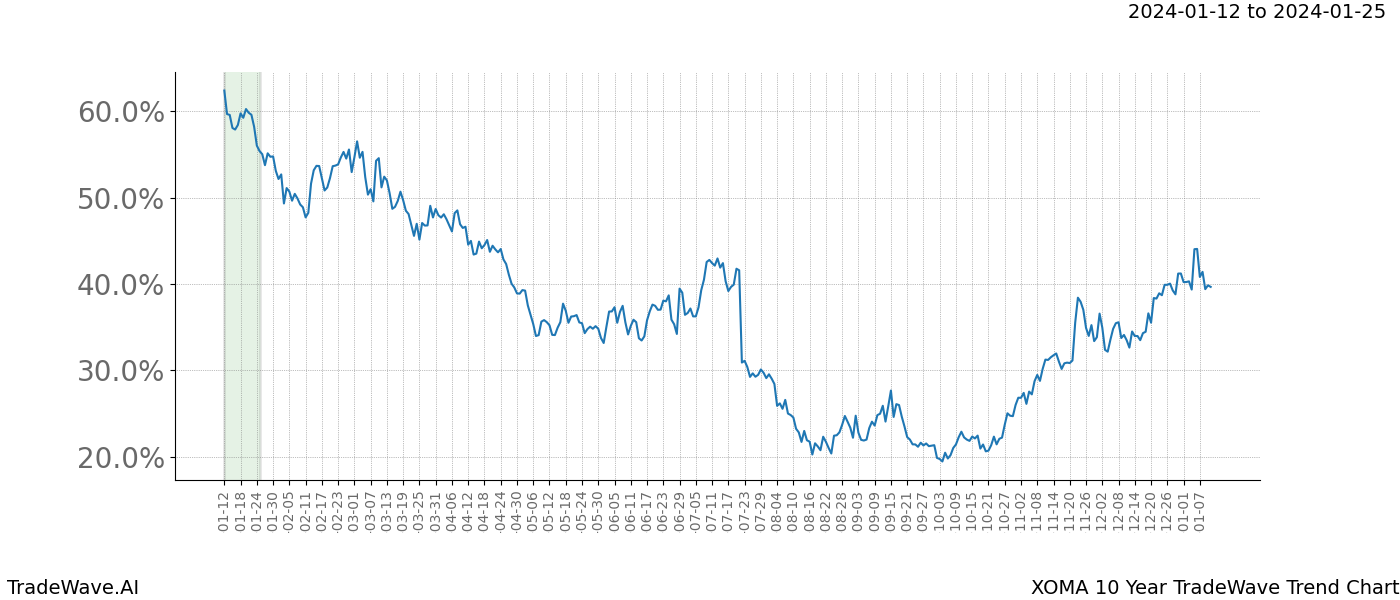 TradeWave Trend Chart XOMA shows the average trend of the financial instrument over the past 10 years. Sharp uptrends and downtrends signal a potential TradeWave opportunity