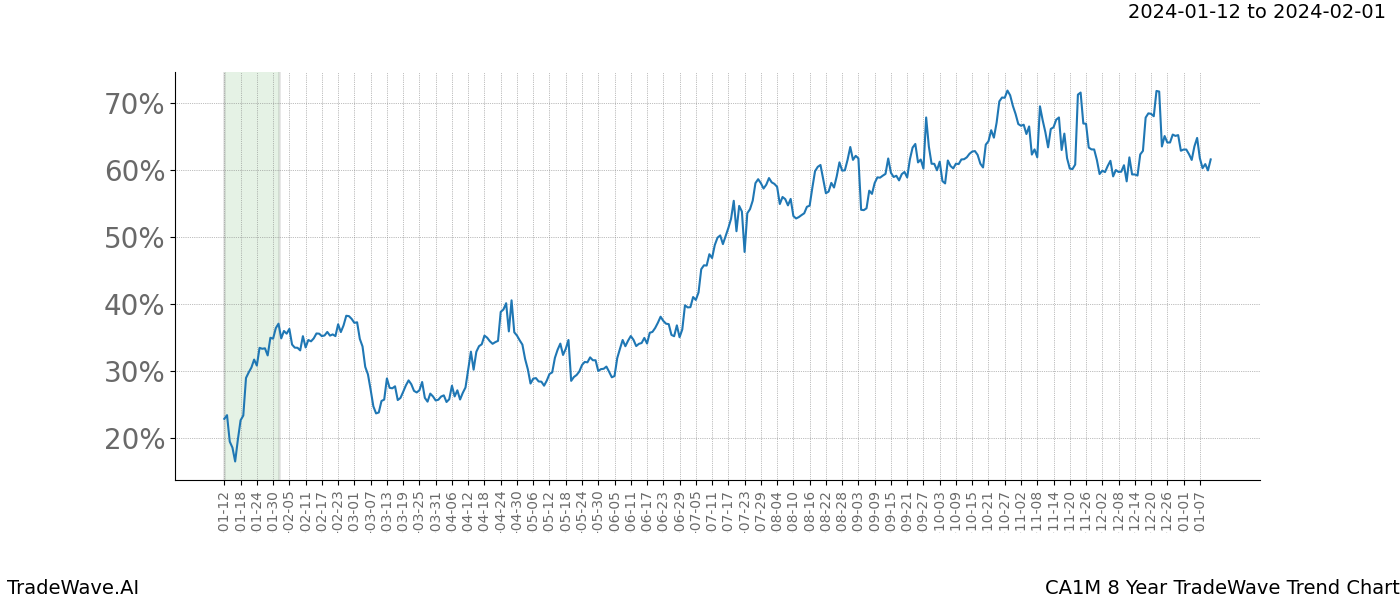 TradeWave Trend Chart CA1M shows the average trend of the financial instrument over the past 8 years. Sharp uptrends and downtrends signal a potential TradeWave opportunity