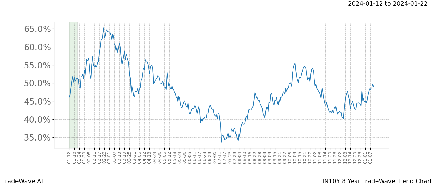 TradeWave Trend Chart IN10Y shows the average trend of the financial instrument over the past 8 years. Sharp uptrends and downtrends signal a potential TradeWave opportunity