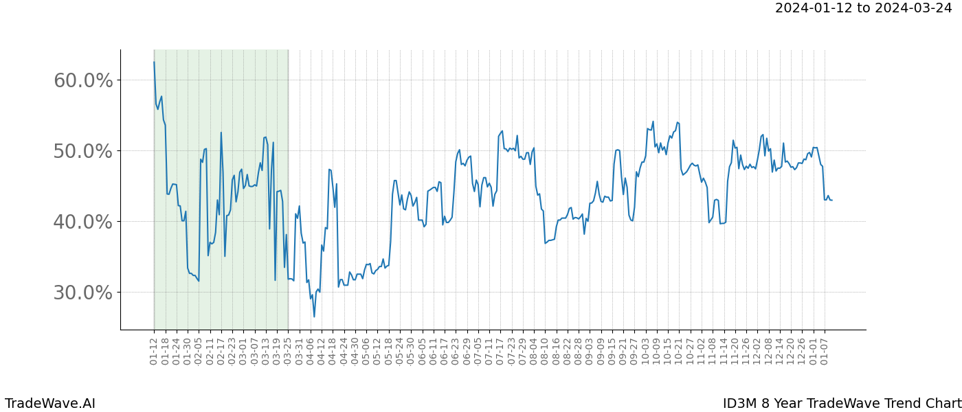 TradeWave Trend Chart ID3M shows the average trend of the financial instrument over the past 8 years. Sharp uptrends and downtrends signal a potential TradeWave opportunity