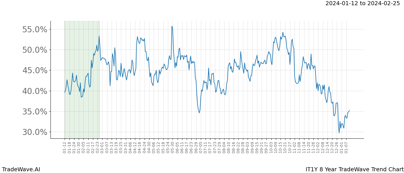 TradeWave Trend Chart IT1Y shows the average trend of the financial instrument over the past 8 years. Sharp uptrends and downtrends signal a potential TradeWave opportunity