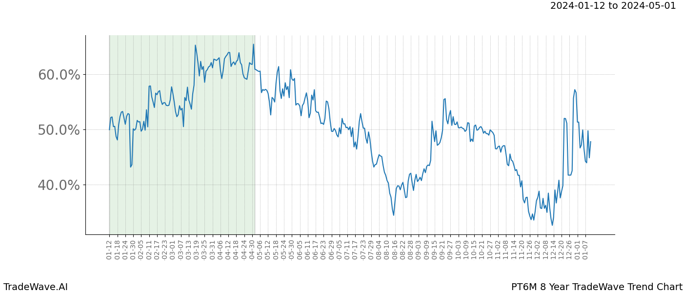 TradeWave Trend Chart PT6M shows the average trend of the financial instrument over the past 8 years. Sharp uptrends and downtrends signal a potential TradeWave opportunity