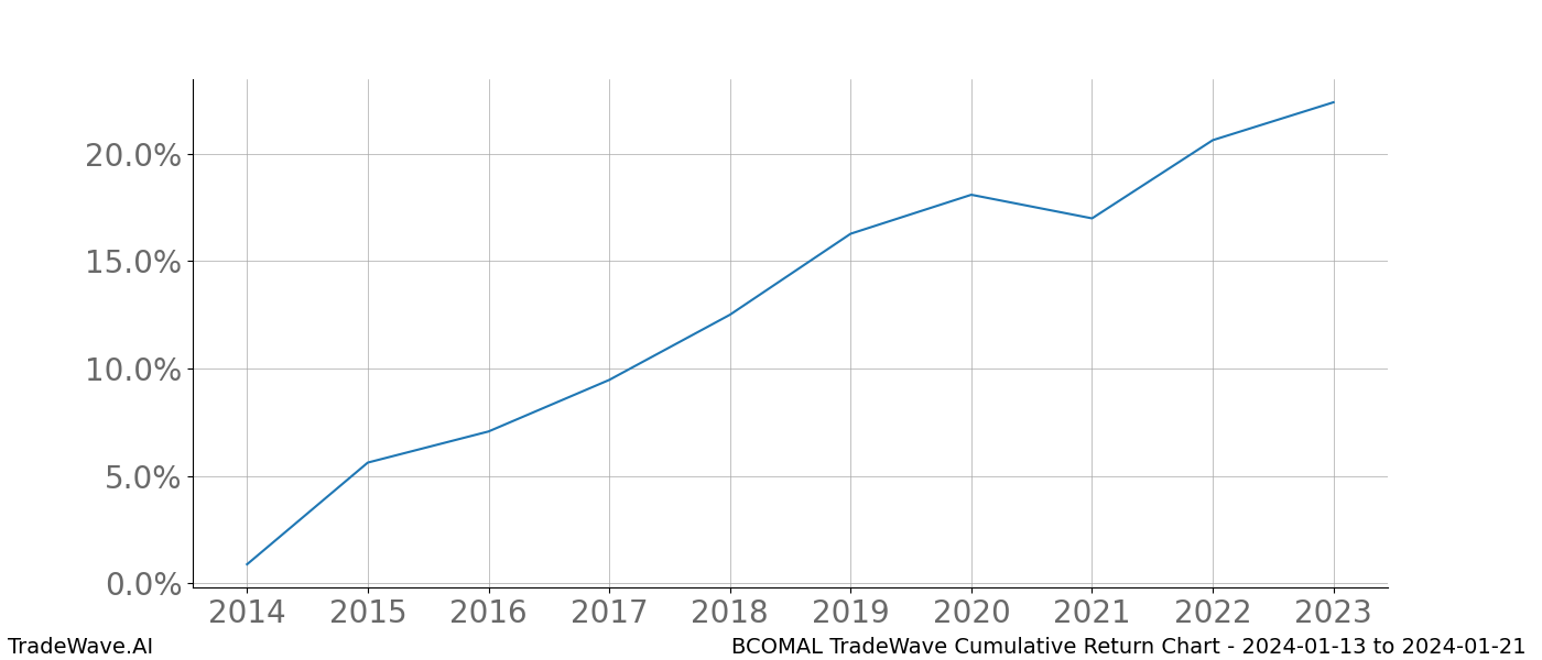 Cumulative chart BCOMAL for date range: 2024-01-13 to 2024-01-21 - this chart shows the cumulative return of the TradeWave opportunity date range for BCOMAL when bought on 2024-01-13 and sold on 2024-01-21 - this percent chart shows the capital growth for the date range over the past 10 years 