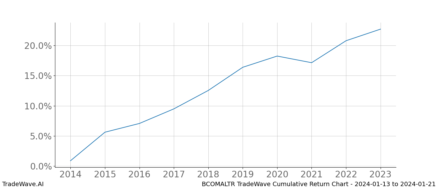 Cumulative chart BCOMALTR for date range: 2024-01-13 to 2024-01-21 - this chart shows the cumulative return of the TradeWave opportunity date range for BCOMALTR when bought on 2024-01-13 and sold on 2024-01-21 - this percent chart shows the capital growth for the date range over the past 10 years 