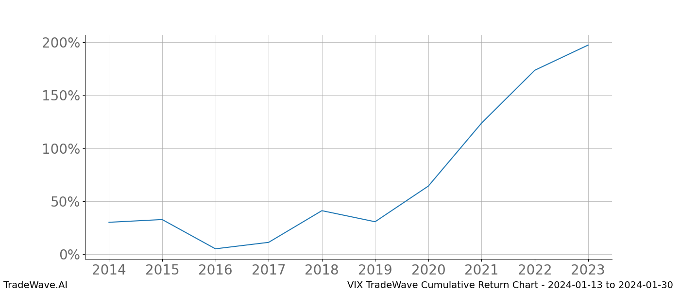 Cumulative chart VIX for date range: 2024-01-13 to 2024-01-30 - this chart shows the cumulative return of the TradeWave opportunity date range for VIX when bought on 2024-01-13 and sold on 2024-01-30 - this percent chart shows the capital growth for the date range over the past 10 years 