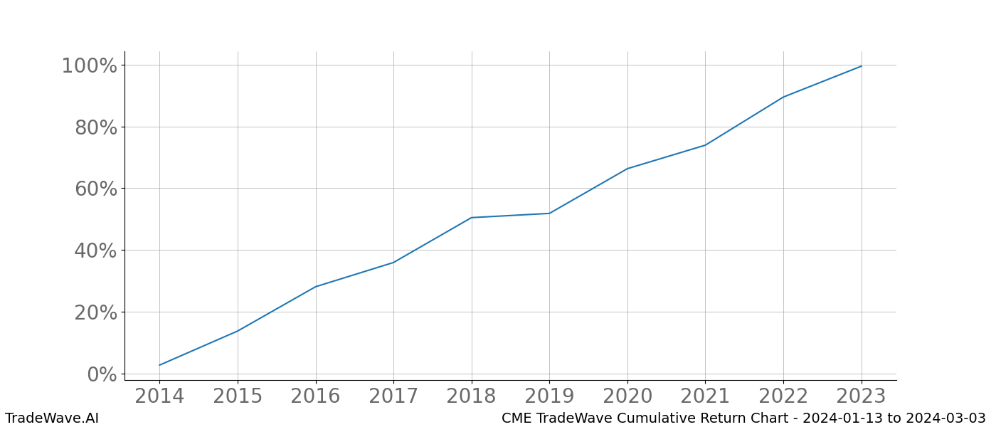 Cumulative chart CME for date range: 2024-01-13 to 2024-03-03 - this chart shows the cumulative return of the TradeWave opportunity date range for CME when bought on 2024-01-13 and sold on 2024-03-03 - this percent chart shows the capital growth for the date range over the past 10 years 